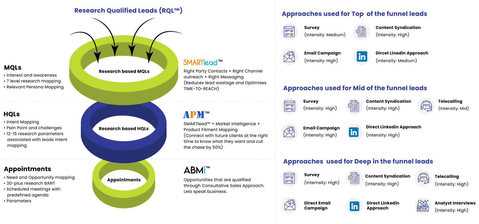 Stages in Sales Funnel (MQL, HQL, ABM)