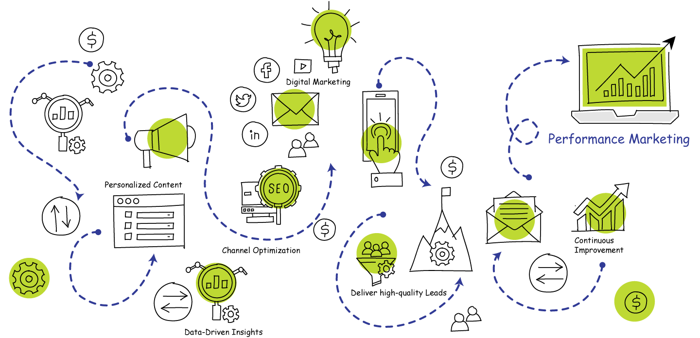 LeadsINFRA’s Performance marketing strategy